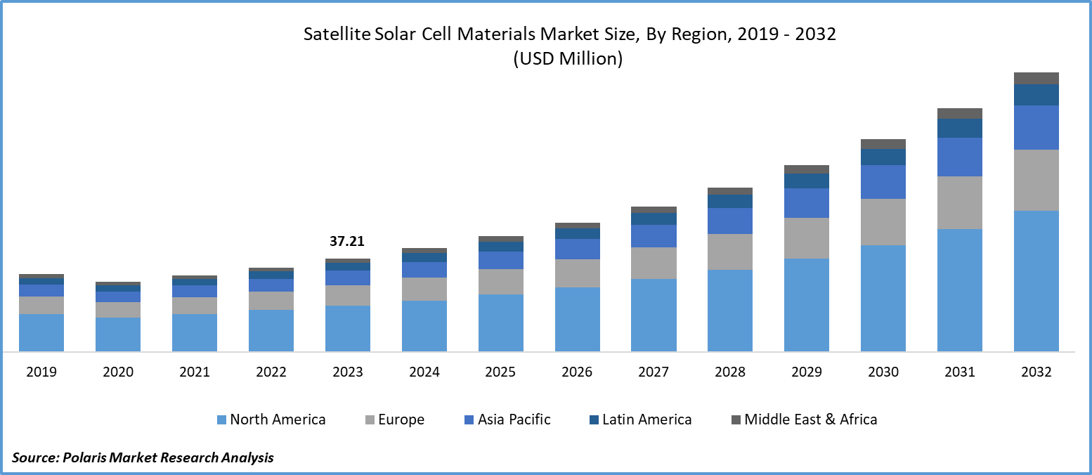 Satellite Solar Cell Materials Market Size